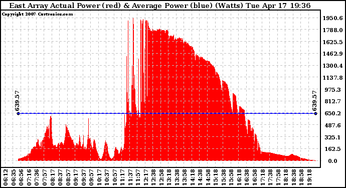 Solar PV/Inverter Performance East Array Actual & Average Power Output