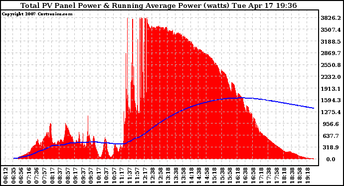 Solar PV/Inverter Performance Total PV Panel & Running Average Power Output