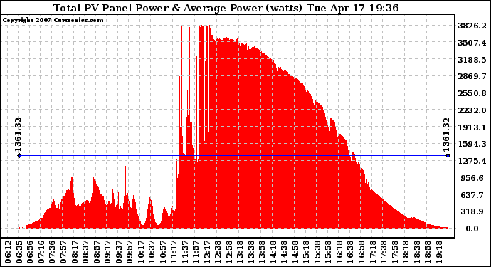 Solar PV/Inverter Performance Total PV Panel Power Output