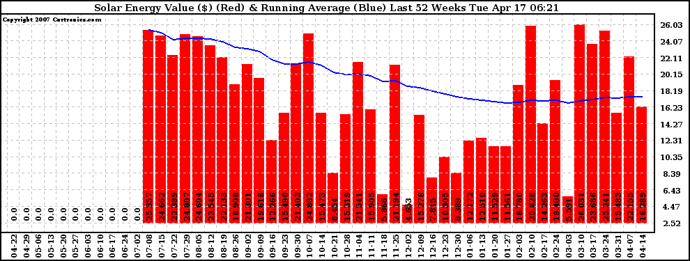 Solar PV/Inverter Performance Weekly Solar Energy Production Value Running Average Last 52 Weeks