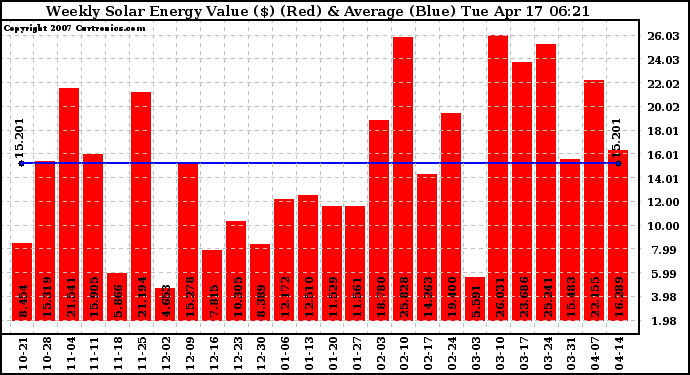 Solar PV/Inverter Performance Weekly Solar Energy Production Value