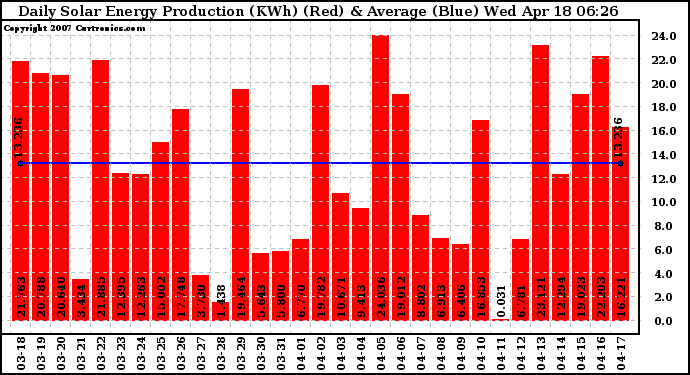 Solar PV/Inverter Performance Daily Solar Energy Production