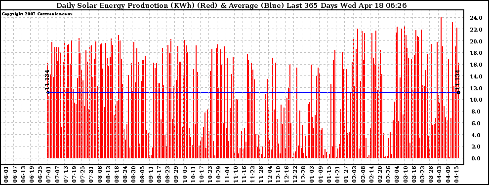 Solar PV/Inverter Performance Daily Solar Energy Production Last 365 Days