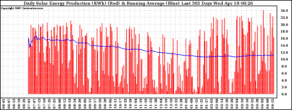 Solar PV/Inverter Performance Daily Solar Energy Production Running Average Last 365 Days