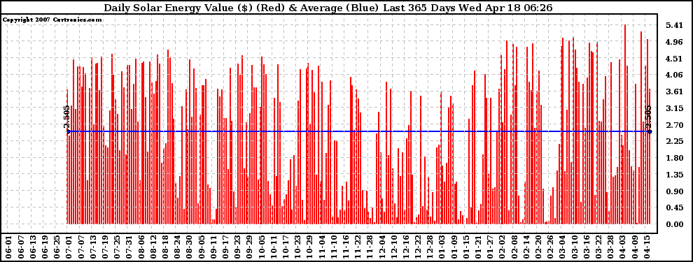 Solar PV/Inverter Performance Daily Solar Energy Production Value Last 365 Days