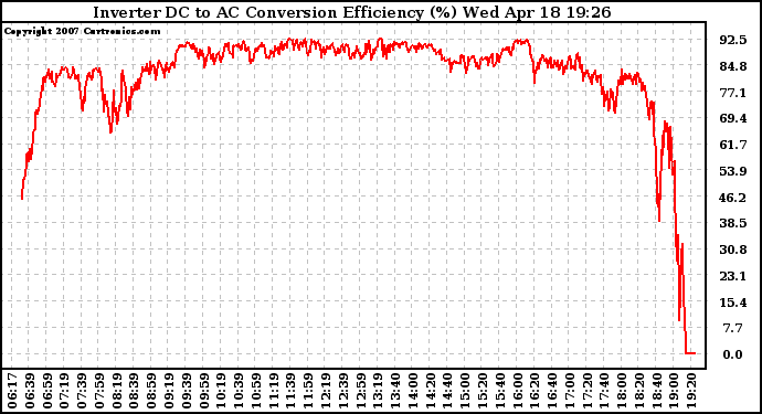 Solar PV/Inverter Performance Inverter DC to AC Conversion Efficiency