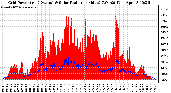 Solar PV/Inverter Performance Grid Power & Solar Radiation