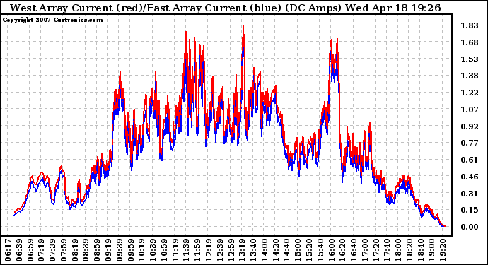 Solar PV/Inverter Performance Photovoltaic Panel Current Output