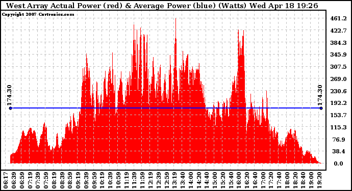 Solar PV/Inverter Performance West Array Actual & Average Power Output