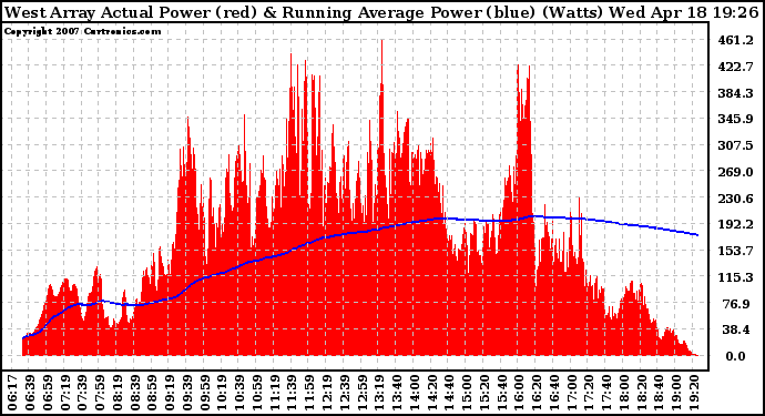 Solar PV/Inverter Performance West Array Actual & Running Average Power Output