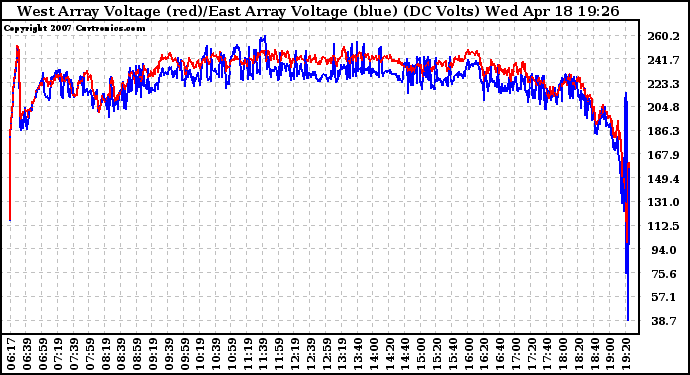 Solar PV/Inverter Performance Photovoltaic Panel Voltage Output