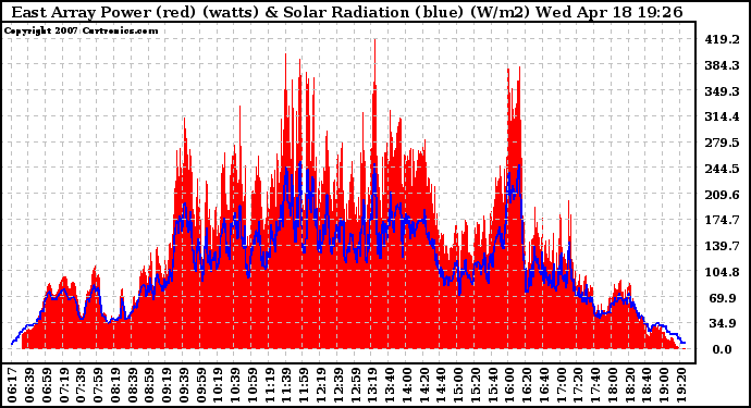 Solar PV/Inverter Performance East Array Power Output & Solar Radiation