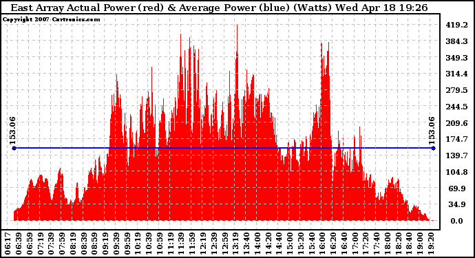 Solar PV/Inverter Performance East Array Actual & Average Power Output