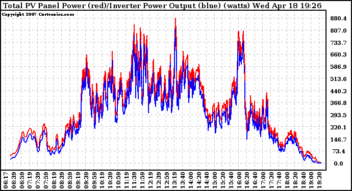 Solar PV/Inverter Performance PV Panel Power Output & Inverter Power Output