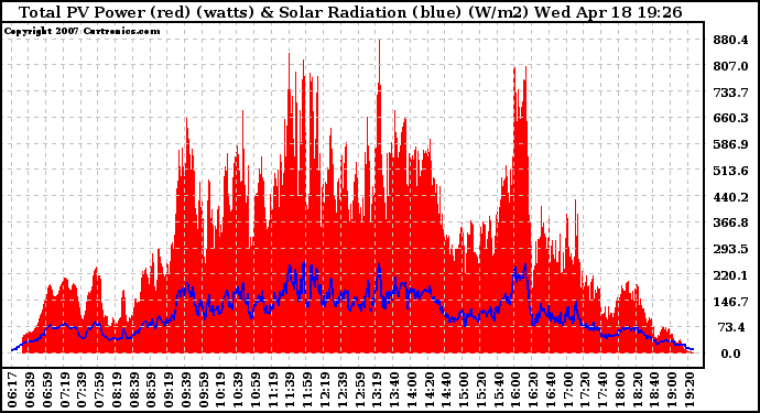 Solar PV/Inverter Performance Total PV Panel Power Output & Solar Radiation