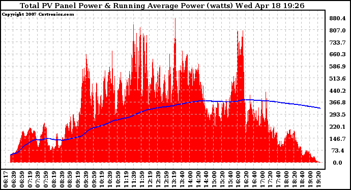 Solar PV/Inverter Performance Total PV Panel & Running Average Power Output