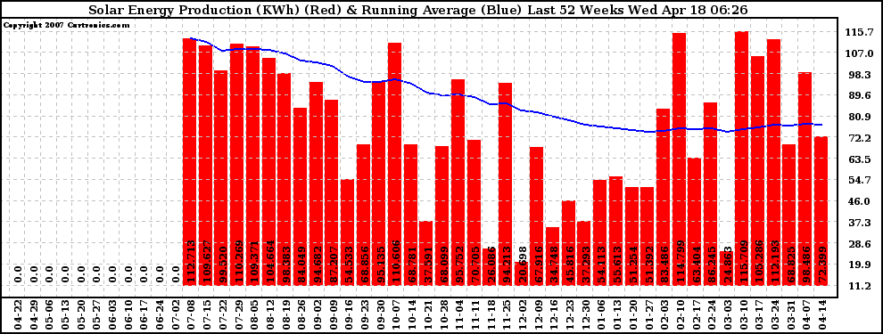 Solar PV/Inverter Performance Weekly Solar Energy Production Running Average Last 52 Weeks