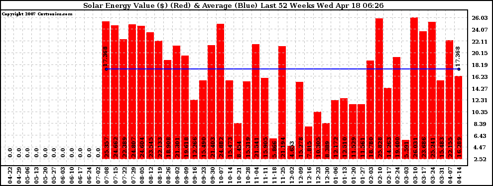 Solar PV/Inverter Performance Weekly Solar Energy Production Value Last 52 Weeks