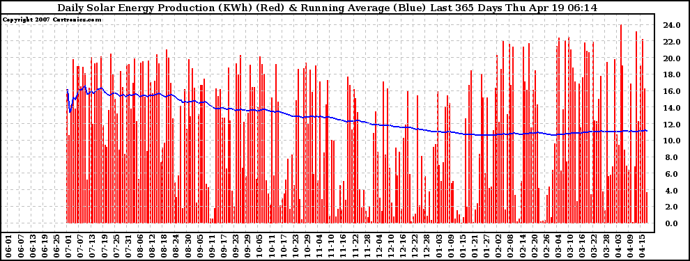 Solar PV/Inverter Performance Daily Solar Energy Production Running Average Last 365 Days