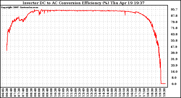 Solar PV/Inverter Performance Inverter DC to AC Conversion Efficiency