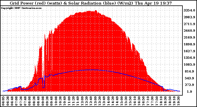 Solar PV/Inverter Performance Grid Power & Solar Radiation