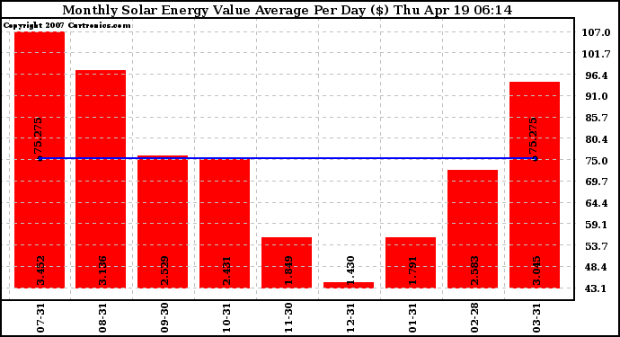 Solar PV/Inverter Performance Monthly Solar Energy Value Average Per Day ($)