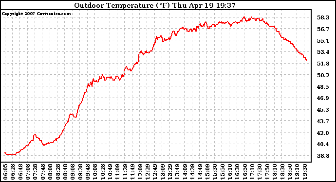 Solar PV/Inverter Performance Outdoor Temperature