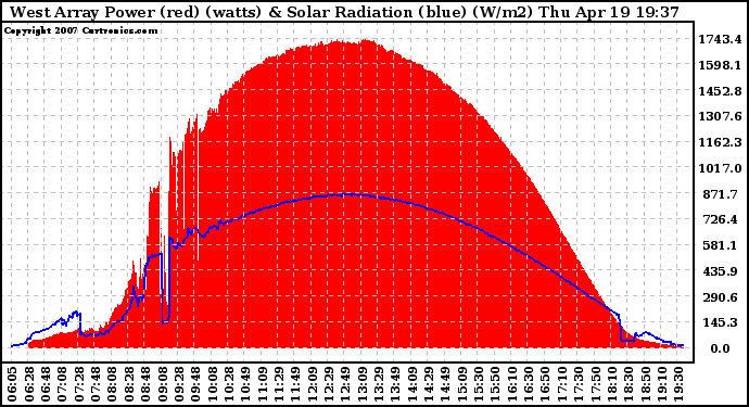 Solar PV/Inverter Performance West Array Power Output & Solar Radiation