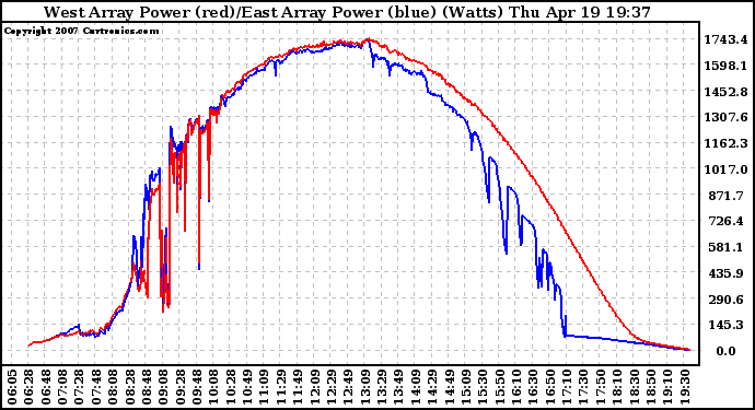 Solar PV/Inverter Performance Photovoltaic Panel Power Output