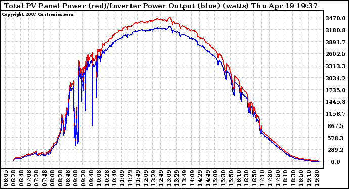 Solar PV/Inverter Performance PV Panel Power Output & Inverter Power Output