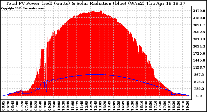 Solar PV/Inverter Performance Total PV Panel Power Output & Solar Radiation