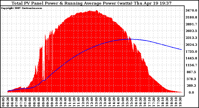 Solar PV/Inverter Performance Total PV Panel & Running Average Power Output