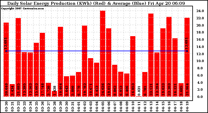 Solar PV/Inverter Performance Daily Solar Energy Production