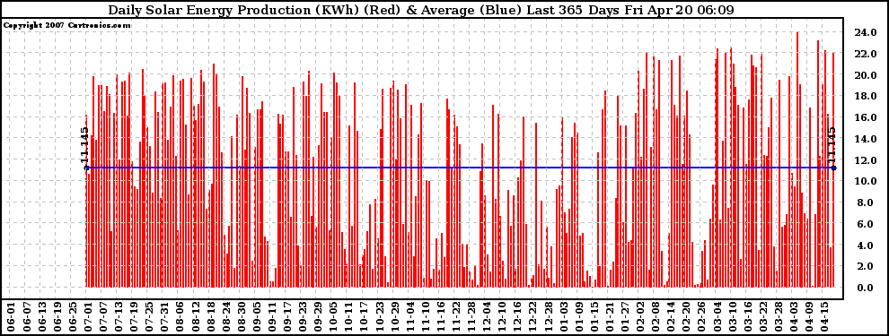 Solar PV/Inverter Performance Daily Solar Energy Production Last 365 Days