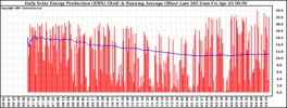 Milwaukee Solar Powered Home DailyProduction365RunningAvg