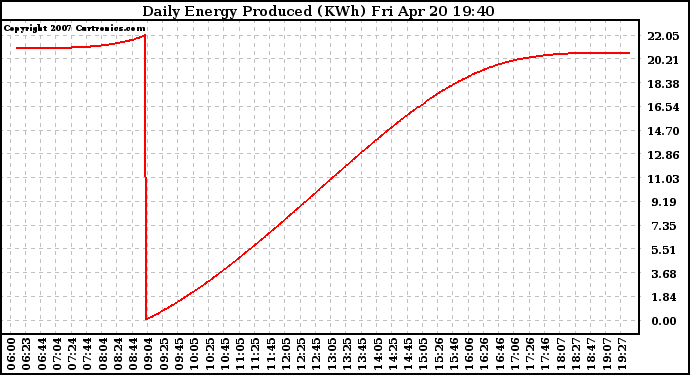 Solar PV/Inverter Performance Daily Energy Production