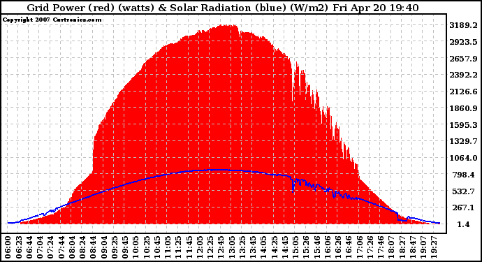 Solar PV/Inverter Performance Grid Power & Solar Radiation