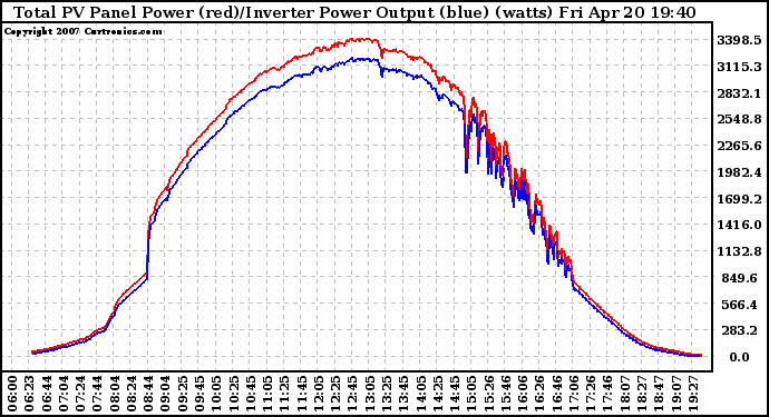 Solar PV/Inverter Performance PV Panel Power Output & Inverter Power Output