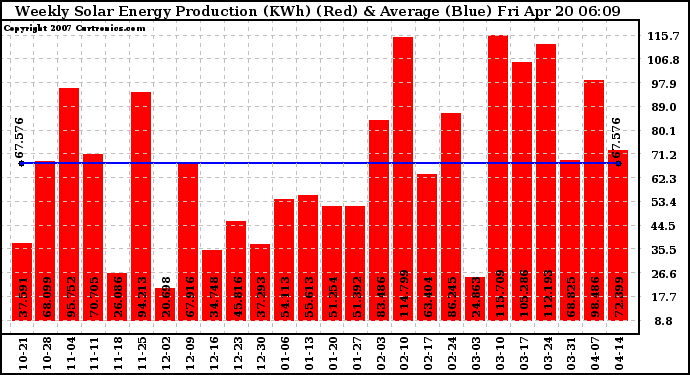 Solar PV/Inverter Performance Weekly Solar Energy Production