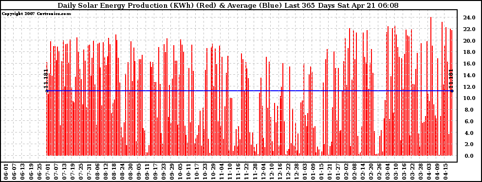 Solar PV/Inverter Performance Daily Solar Energy Production Last 365 Days