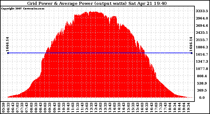 Solar PV/Inverter Performance Inverter Power Output