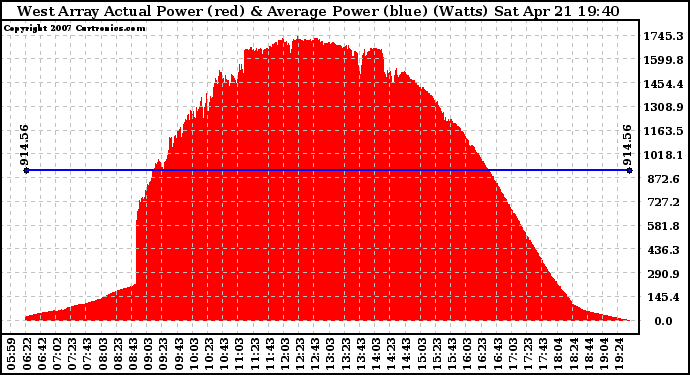 Solar PV/Inverter Performance West Array Actual & Average Power Output