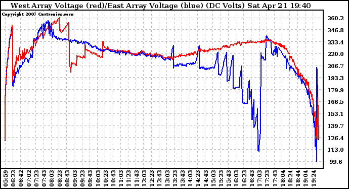 Solar PV/Inverter Performance Photovoltaic Panel Voltage Output