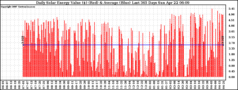 Solar PV/Inverter Performance Daily Solar Energy Production Value Last 365 Days