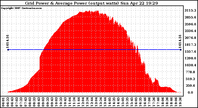 Solar PV/Inverter Performance Inverter Power Output