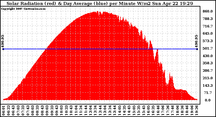 Solar PV/Inverter Performance Solar Radiation & Day Average per Minute