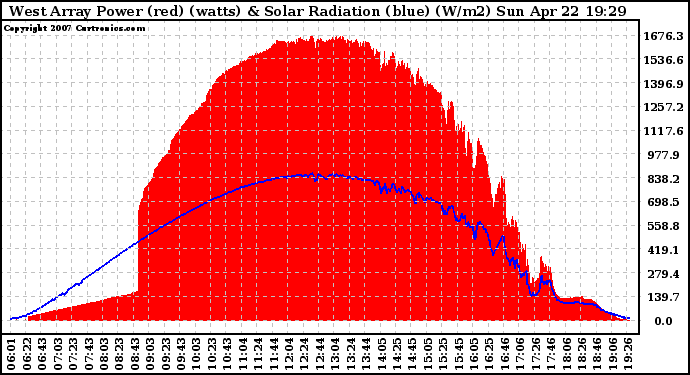 Solar PV/Inverter Performance West Array Power Output & Solar Radiation