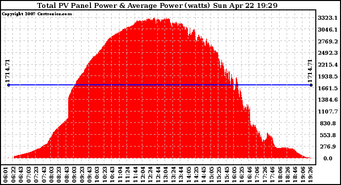 Solar PV/Inverter Performance Total PV Panel Power Output