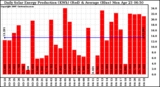 Solar PV/Inverter Performance Daily Solar Energy Production