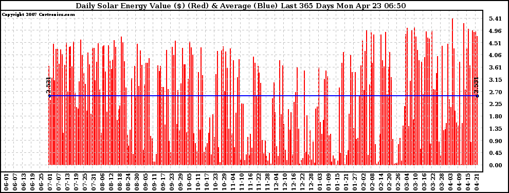 Solar PV/Inverter Performance Daily Solar Energy Production Value Last 365 Days